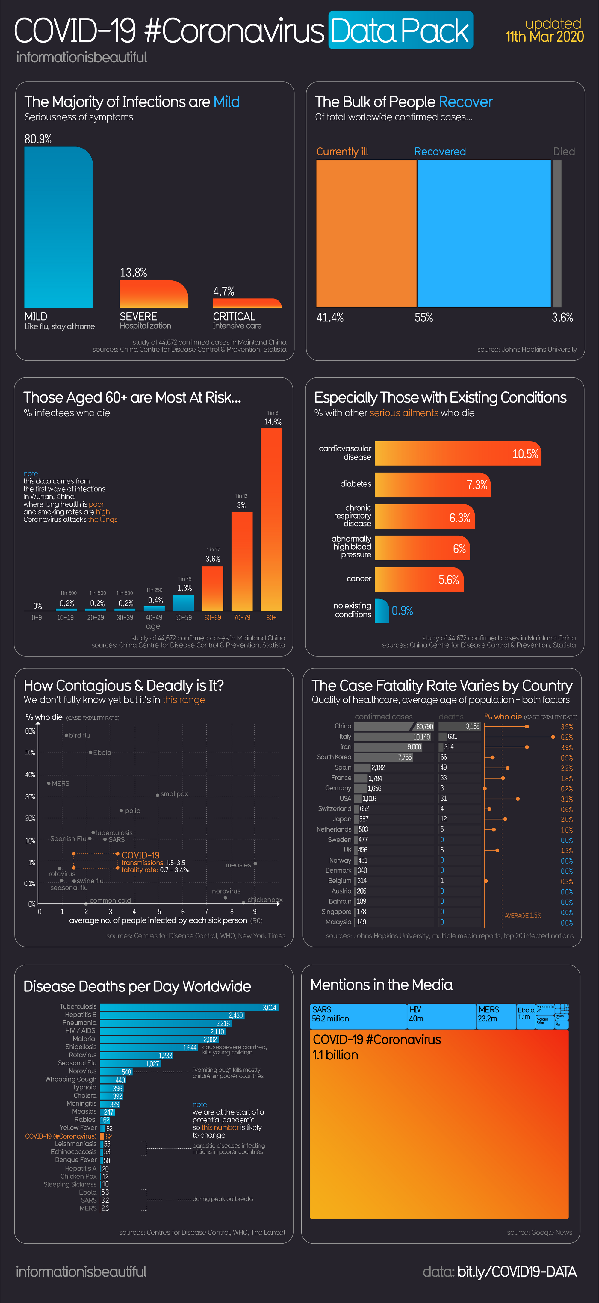 Information Is Beautiful Covid19 Coronavirus Datapack 11Th March